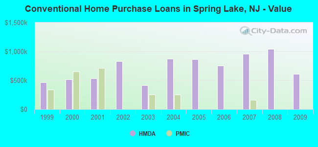 Conventional Home Purchase Loans in Spring Lake, NJ - Value