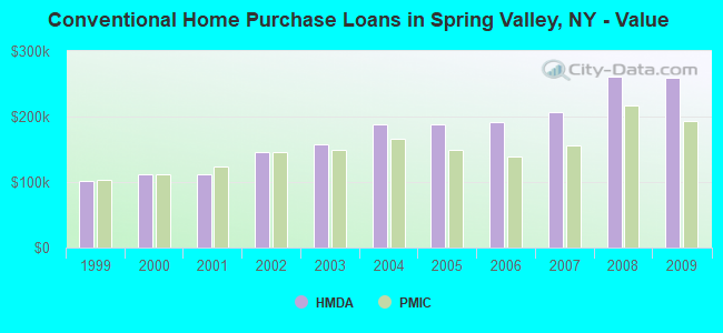 Conventional Home Purchase Loans in Spring Valley, NY - Value