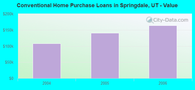 Conventional Home Purchase Loans in Springdale, UT - Value