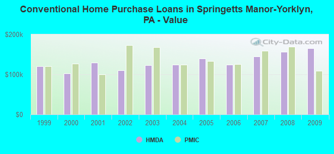 Conventional Home Purchase Loans in Springetts Manor-Yorklyn, PA - Value