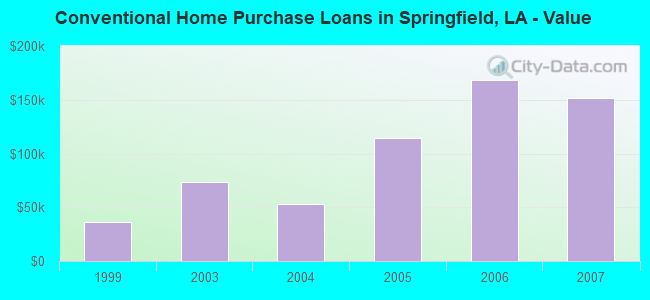 Conventional Home Purchase Loans in Springfield, LA - Value
