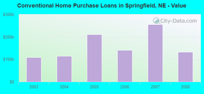 Conventional Home Purchase Loans in Springfield, NE - Value