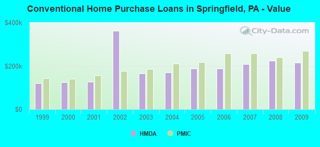 Conventional Home Purchase Loans in Springfield, PA - Value