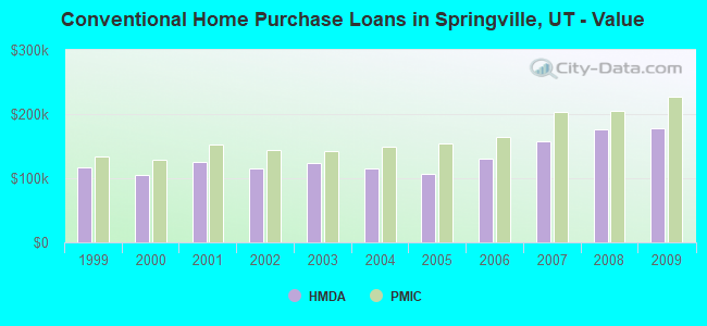 Conventional Home Purchase Loans in Springville, UT - Value