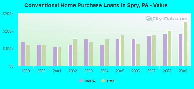 Conventional Home Purchase Loans in Spry, PA - Value