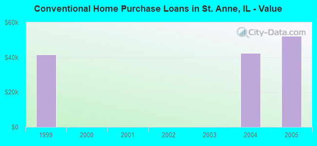 Conventional Home Purchase Loans in St. Anne, IL - Value