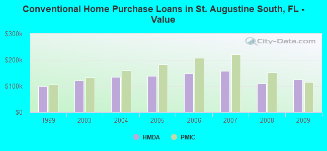 Conventional Home Purchase Loans in St. Augustine South, FL - Value