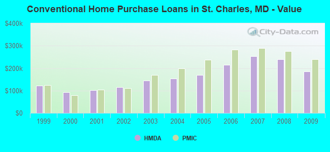 Conventional Home Purchase Loans in St. Charles, MD - Value