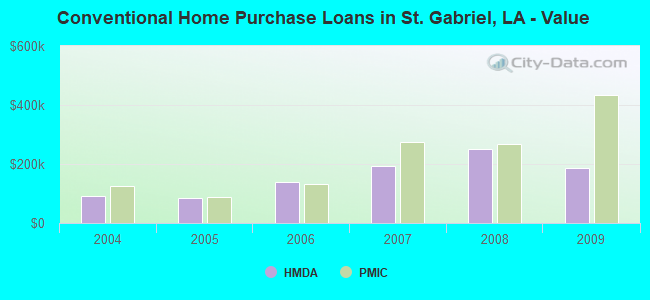 Conventional Home Purchase Loans in St. Gabriel, LA - Value