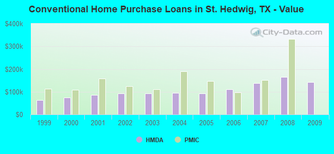 Conventional Home Purchase Loans in St. Hedwig, TX - Value