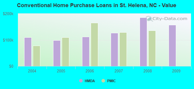 Conventional Home Purchase Loans in St. Helena, NC - Value