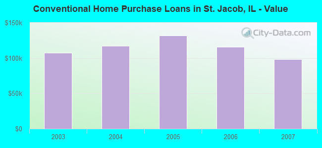 Conventional Home Purchase Loans in St. Jacob, IL - Value