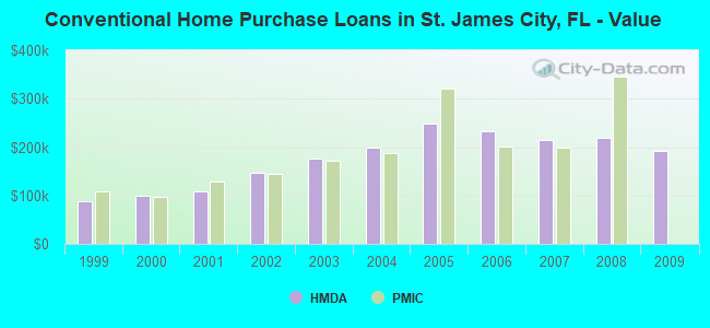 Conventional Home Purchase Loans in St. James City, FL - Value