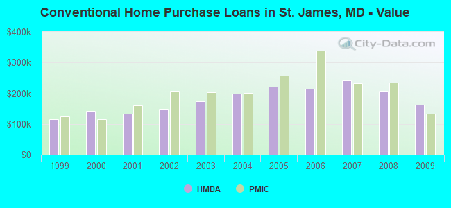 Conventional Home Purchase Loans in St. James, MD - Value