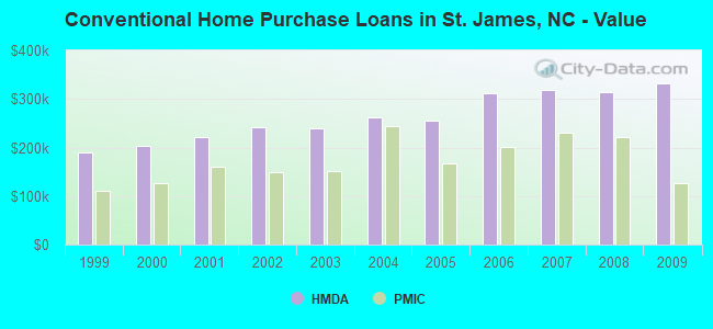 Conventional Home Purchase Loans in St. James, NC - Value