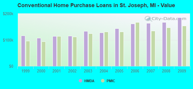 Conventional Home Purchase Loans in St. Joseph, MI - Value