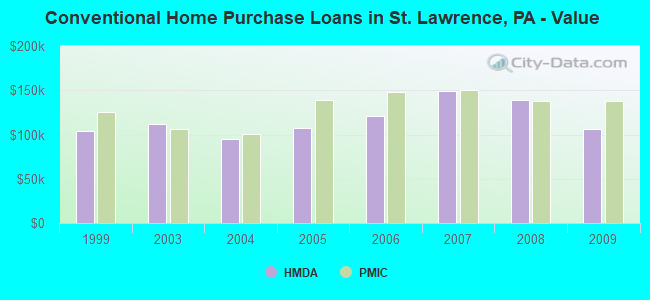 Conventional Home Purchase Loans in St. Lawrence, PA - Value