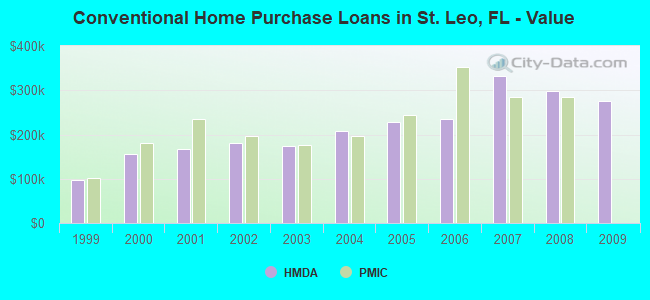 Conventional Home Purchase Loans in St. Leo, FL - Value
