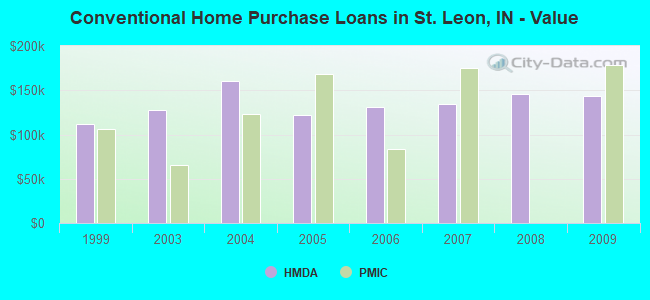Conventional Home Purchase Loans in St. Leon, IN - Value