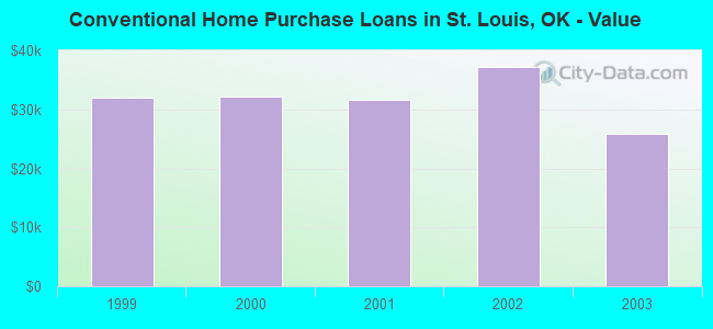 Conventional Home Purchase Loans in St. Louis, OK - Value
