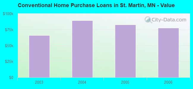 Conventional Home Purchase Loans in St. Martin, MN - Value
