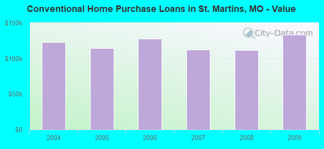 Conventional Home Purchase Loans in St. Martins, MO - Value