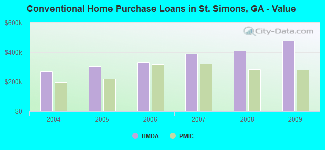 Conventional Home Purchase Loans in St. Simons, GA - Value