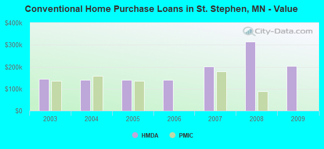 Conventional Home Purchase Loans in St. Stephen, MN - Value