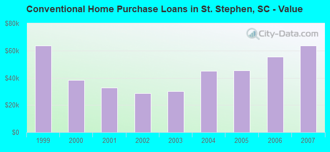 Conventional Home Purchase Loans in St. Stephen, SC - Value