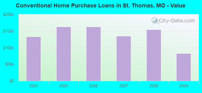 Conventional Home Purchase Loans in St. Thomas, MO - Value