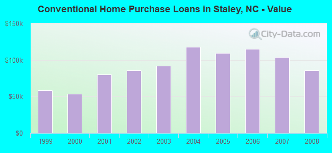 Conventional Home Purchase Loans in Staley, NC - Value