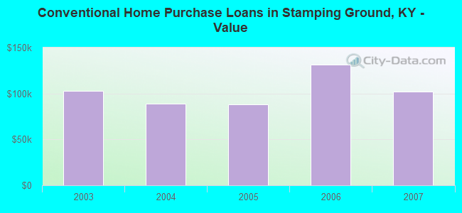 Conventional Home Purchase Loans in Stamping Ground, KY - Value