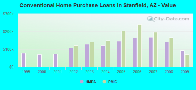 Conventional Home Purchase Loans in Stanfield, AZ - Value