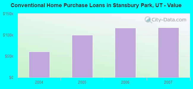Conventional Home Purchase Loans in Stansbury Park, UT - Value