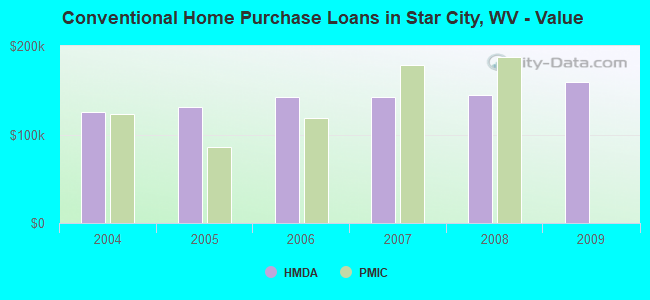 Conventional Home Purchase Loans in Star City, WV - Value
