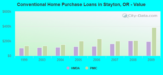 Conventional Home Purchase Loans in Stayton, OR - Value