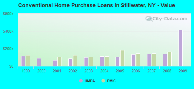 Conventional Home Purchase Loans in Stillwater, NY - Value