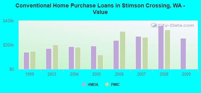 Conventional Home Purchase Loans in Stimson Crossing, WA - Value