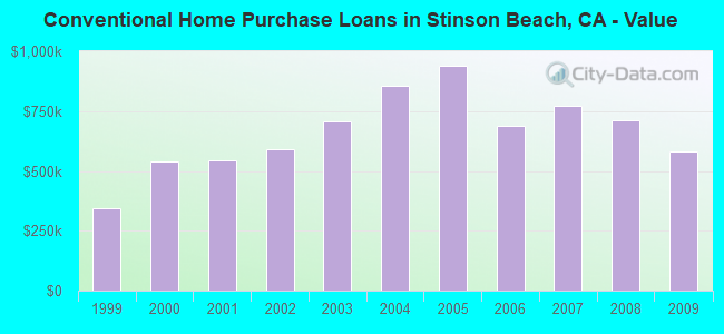Conventional Home Purchase Loans in Stinson Beach, CA - Value