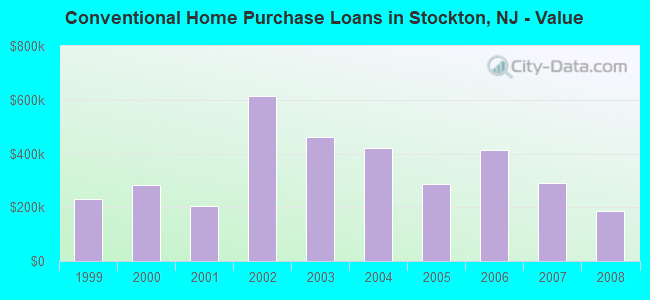 Conventional Home Purchase Loans in Stockton, NJ - Value