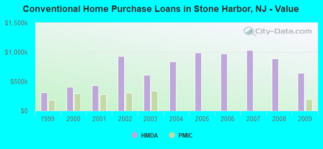 Conventional Home Purchase Loans in Stone Harbor, NJ - Value