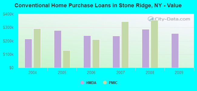 Conventional Home Purchase Loans in Stone Ridge, NY - Value
