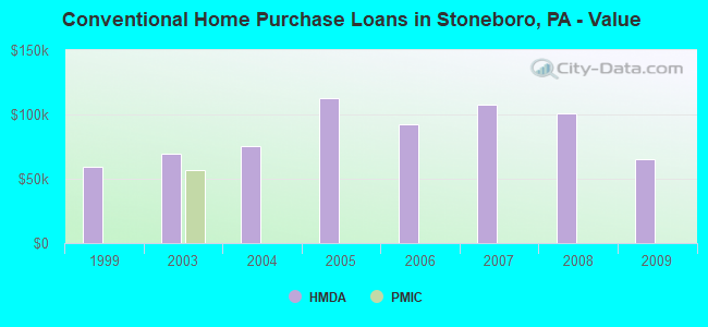 Conventional Home Purchase Loans in Stoneboro, PA - Value