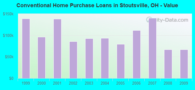 Conventional Home Purchase Loans in Stoutsville, OH - Value