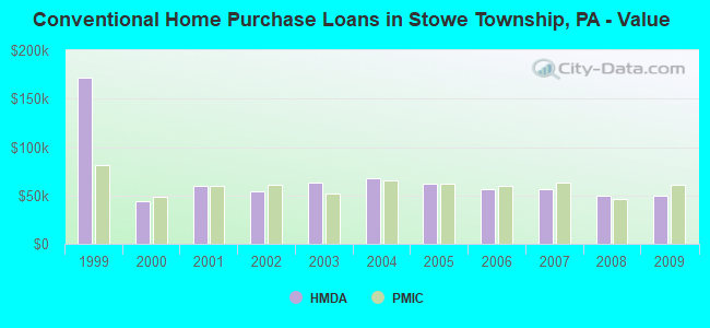 Conventional Home Purchase Loans in Stowe Township, PA - Value