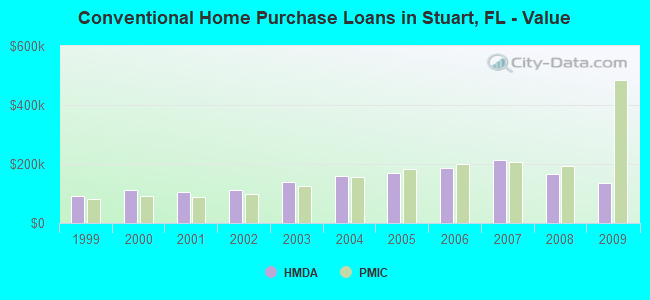 Conventional Home Purchase Loans in Stuart, FL - Value
