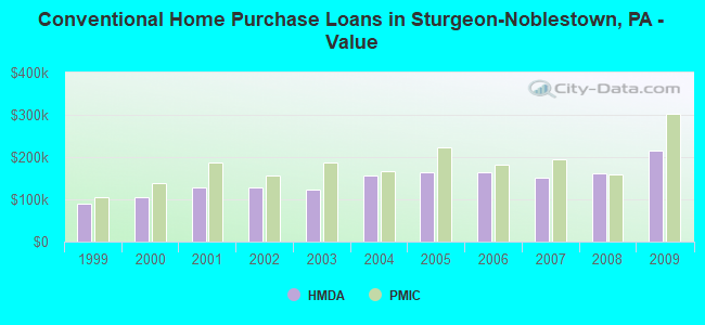 Conventional Home Purchase Loans in Sturgeon-Noblestown, PA - Value