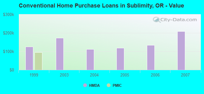 Conventional Home Purchase Loans in Sublimity, OR - Value
