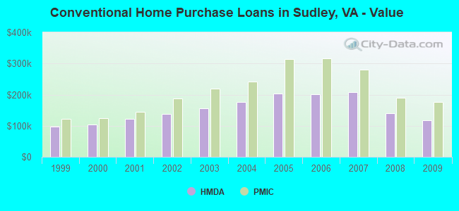 Conventional Home Purchase Loans in Sudley, VA - Value