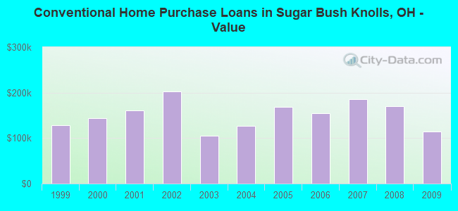 Conventional Home Purchase Loans in Sugar Bush Knolls, OH - Value